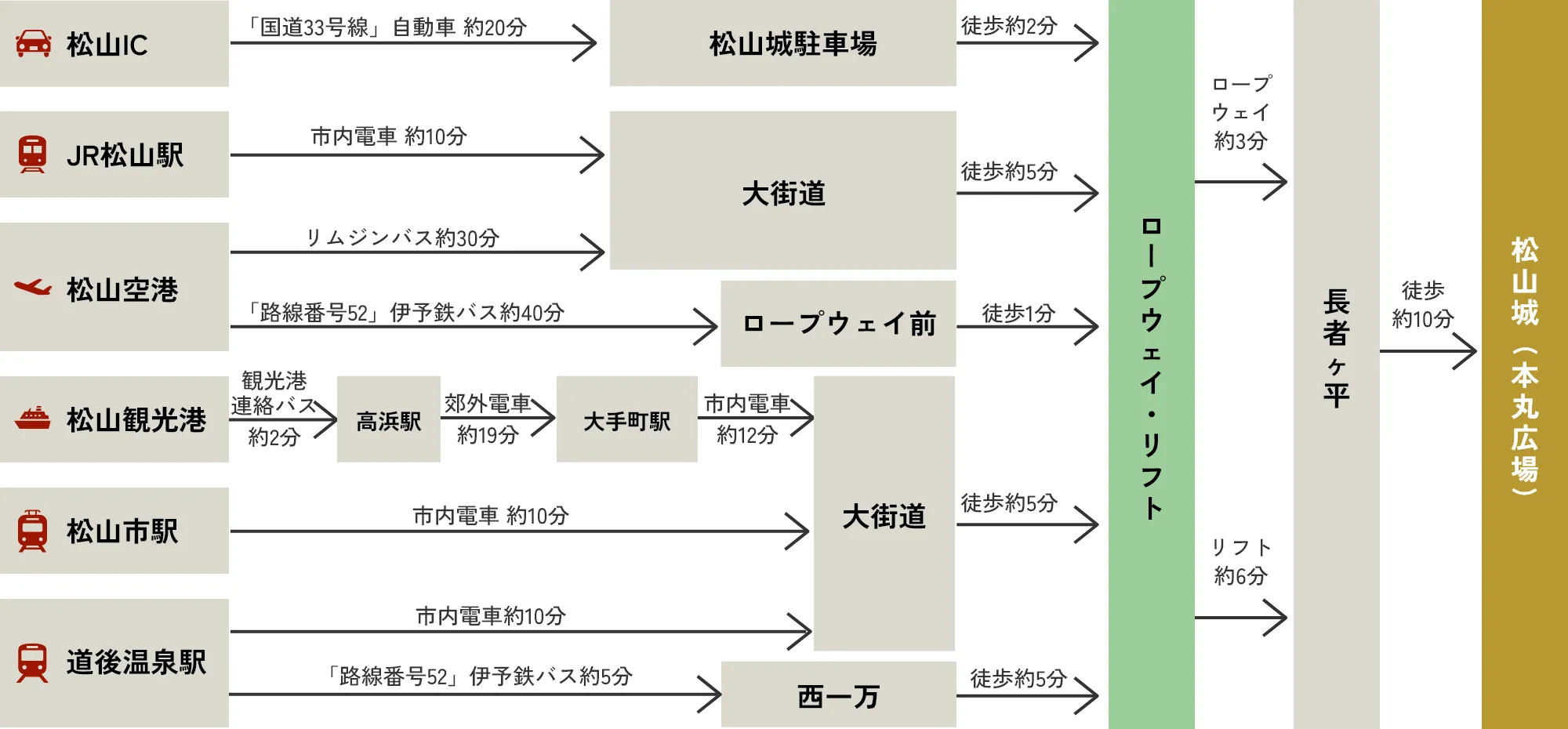 各交通機関と所要時間