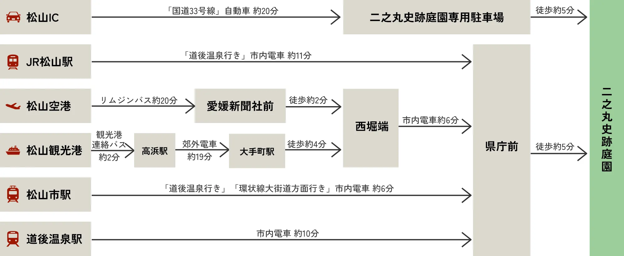 各交通機関と所要時間