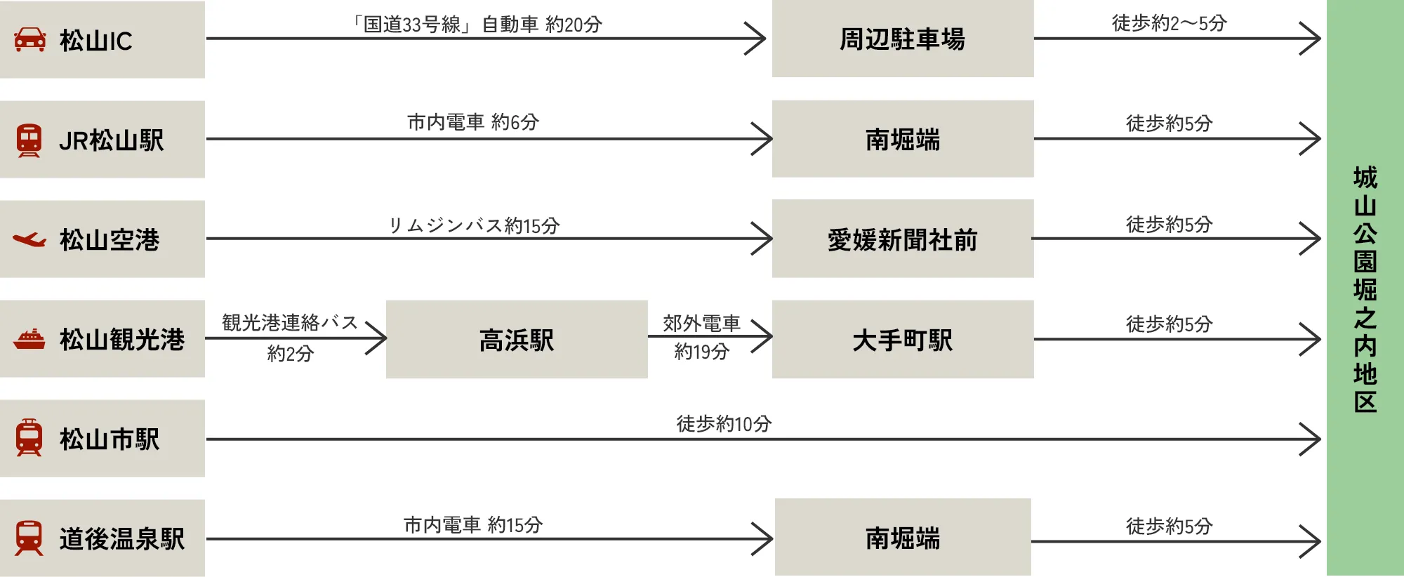 各交通機関と所要時間